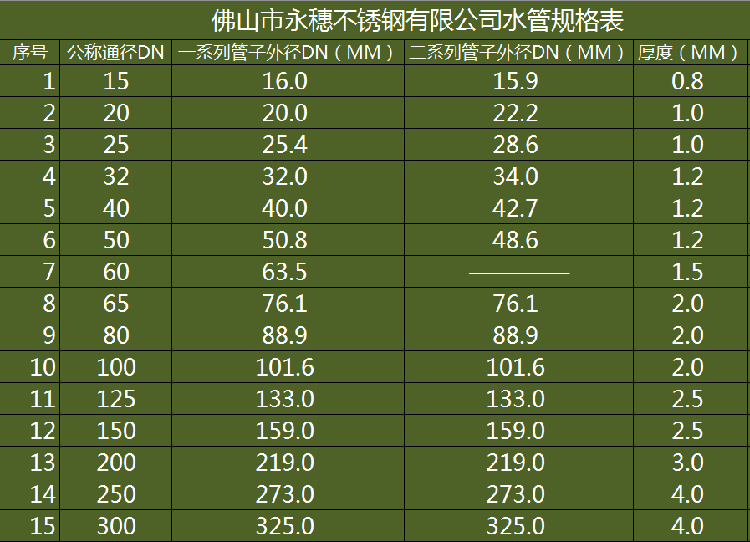 永穗薄壁不銹鋼水管規(guī)格表.png